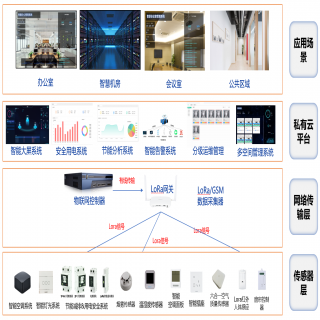 物聯網智慧教室